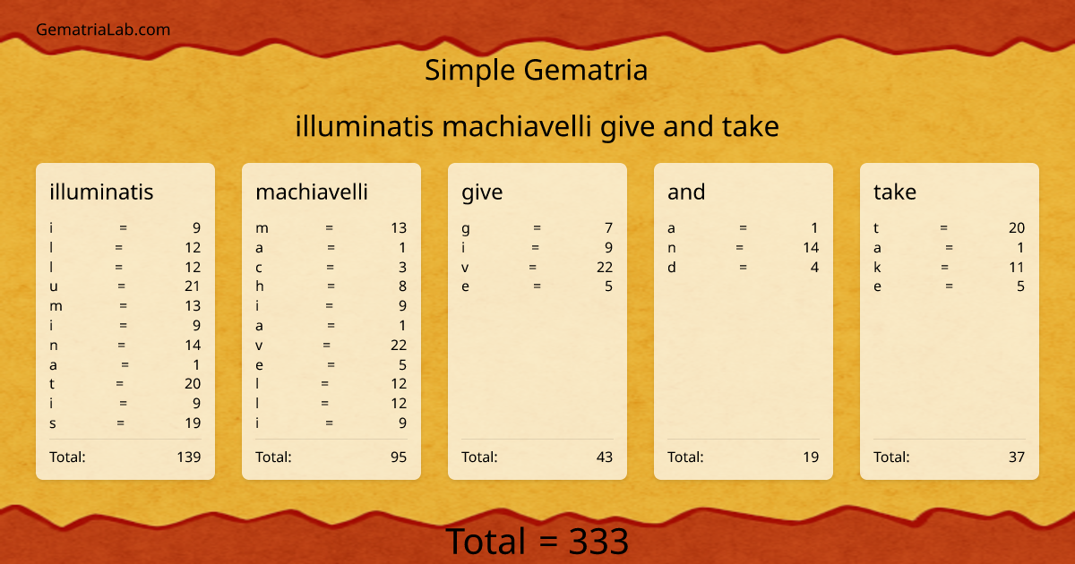 illuminatis machiavelli give and take in simple Gematria
